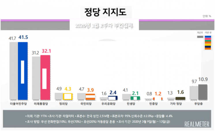 文대통령 국정 지지율 47.2%…민주 41.5%·통합 32.1%[리얼미터] 