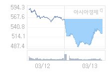 3월 16일 코스닥, 14.68p 오른 538.68 출발(2.80%↑)