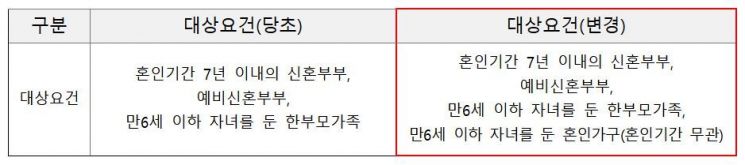 LH 신혼부부 전세임대주택 1만300호 입주자 수시모집