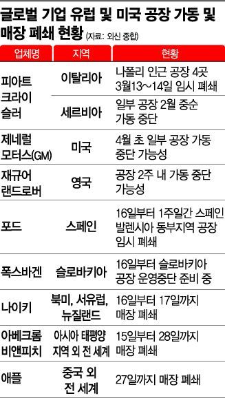 유럽·美 공장 줄줄이 '셧다운'…글로벌 경제 마비 우려 