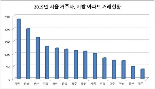 서울 사람들, 지방 중 강원도에서 아파트 가장 많이 샀다