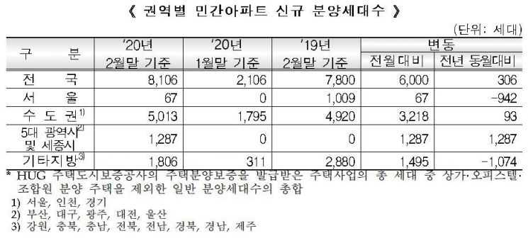 수도권 민간아파트 분양가 552만원…0.43% 하락