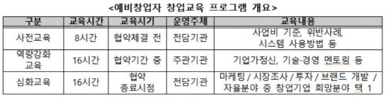 '예비창업패키지 특화분야' 모집…600명 내외 지원