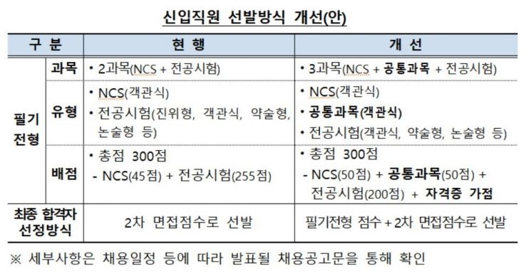 예보, 올해 신입직원 30명 등 약 100여명 채용