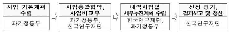 과기정통부, 위성수출에 5년간 200억 지원
