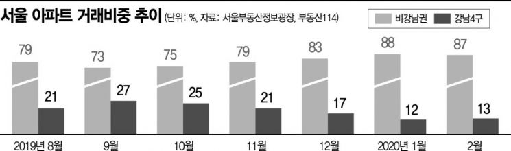 "초고가 규제에 코로나19까지…" 강남권 거래절벽 현실화