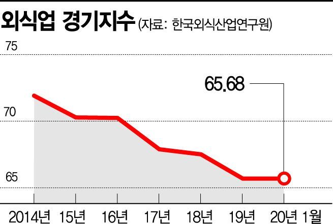 '지표'가 말해준 밥 굶는 외식업…경기지수 6년새 최저 "바닥 더 남았다"