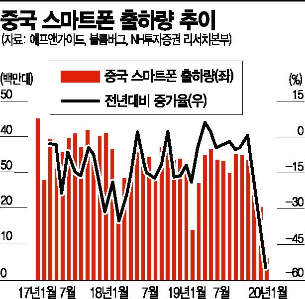스마트폰·PC 출하량 역성장…믿었던 반도체마저 꺾이나