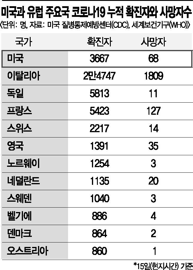 미국은 사재기, 유럽은 국경폐쇄...코로나19 확산에 혼란(종합)  
