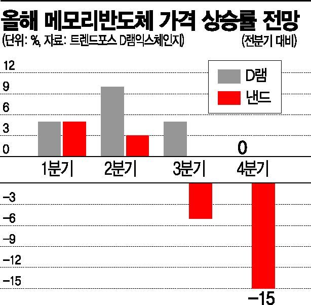 스마트폰·PC 출하량 역성장…믿었던 반도체마저 꺾이나