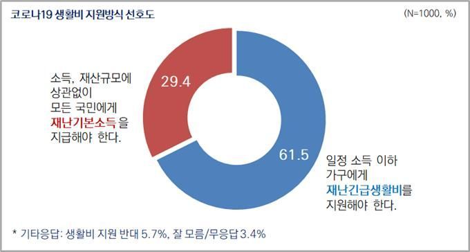 박원순 案 '재난 긴급생활비 지원', 서울시민 70% 이상 찬성