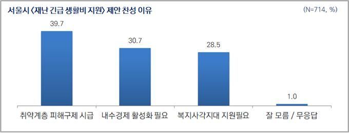 박원순 案 '재난 긴급생활비 지원', 서울시민 70% 이상 찬성