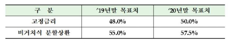 가계부채 관리 나선 금융당국…"고정금리 대출 비중 50%로 ↑"