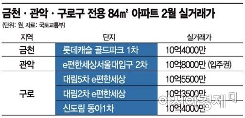'금·관·구'도 10억 찍었다