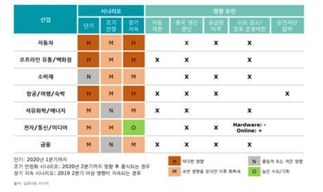 "中 수입량 20% 감소 시 한국 GDP 0.37% 추락"
