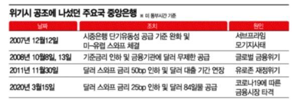 '美 제로금리+전세계 돈풀기'…한국도 곧 동참할 듯 (종합)