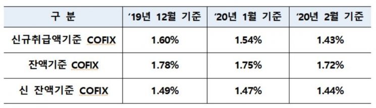내일부터 주택담보대출 금리 내린다…코픽스 일제히 하락