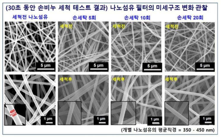 손비누 세척 전과 후의 나노섬유 필터의 미세구조 변화 관찰 사진. KAIST 제공