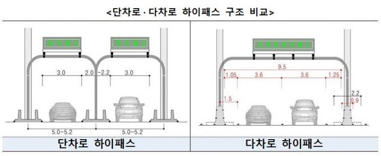 ▲ 단차로 다차로 하이패스 구조 비교도 (제공=국토교통부)