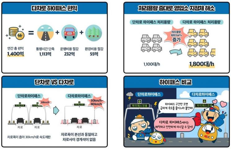 ▲다차로 하이패스 교체 사업효과 (제공=국토교통부)