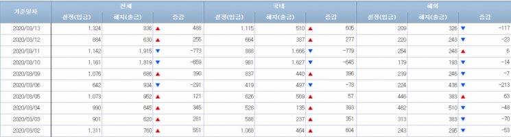 [일일펀드동향]韓채권형펀드, 5거래일간 6100억원 순유출
