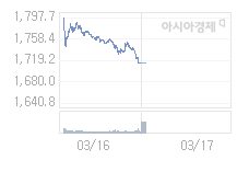 3월 17일 코스피, 74.02p 내린 1640.84 출발(4.32%↓)