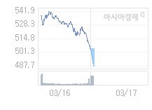 3월 17일 코스닥, 16.49p 내린 488.02 출발(3.27%↓)