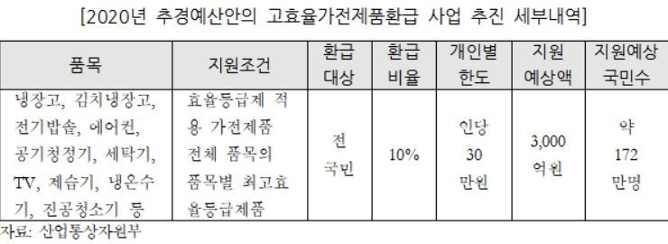 국회 예산정책처가 10일 발표한 '2020년도 제1회 추경예산안 분석' 보고서에 적힌 고효율 가전제품 환급사업 예상 품목(자료 제공=국회 예산정책처)