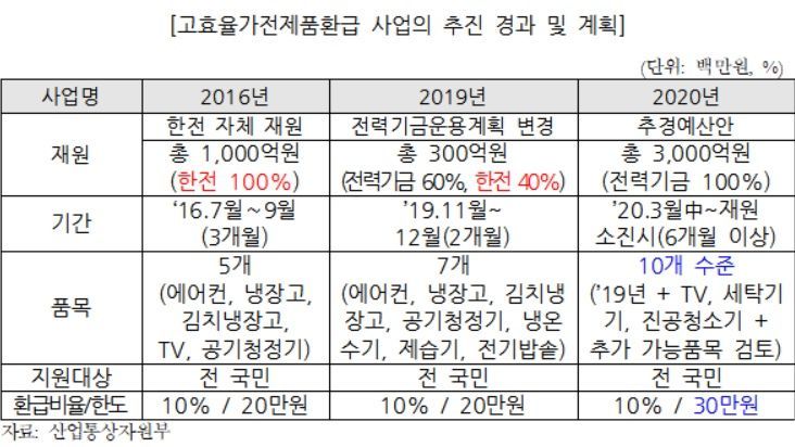 국회 예산정책처가 10일 발표한 '2020년도 제1회 추경예산안 분석' 보고서에 적힌 고효율 가전제품 재원, 환급비율·한도 등.(자료 제공=국회 예산정책처)