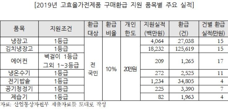 국회 예산정책처가 10일 발표한 '2020년도 제1회 추경예산안 분석' 보고서에 적힌 2019년 11~12월 고효율 가전제품 환급제도 건별 평균 환급액.(자료 제공=국회 예산정책처)