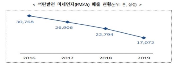 산업부 "석탄발전 줄이자 3개월간 미세먼지 2108t 저감"