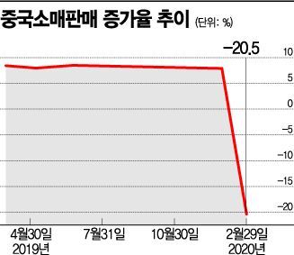 중국 경제활동 정상화 5월전 힘들다
