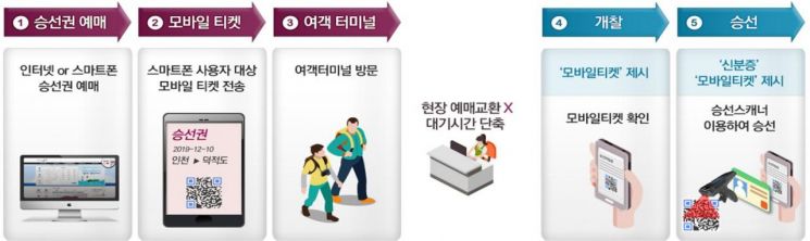 모바일 승선권 활용 절차.