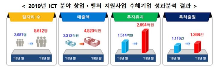 'K-글로벌 프로젝트' 수혜기업 457개사, 매출·특허출원 ↑
