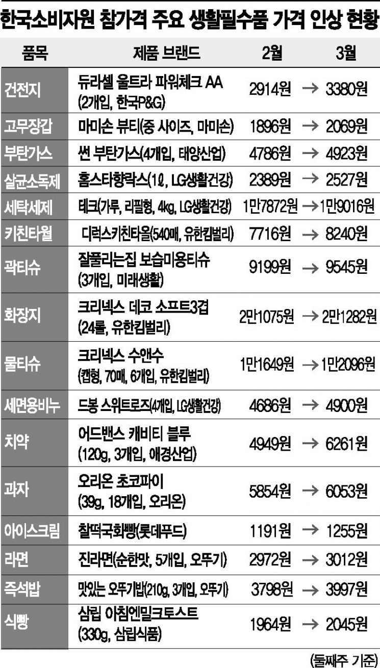 화장지·비누·즉석밥·라면 샀는데 10만원 훌쩍…마트서 장보던 주부 '비명'