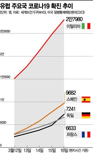 코로나19 확진자수 한국 앞선 스페인...유럽 6만명 돌파(종합) 