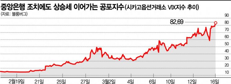 처방전 없는 팬데믹 공포…'뉴노멀'된 글로벌 증시 연쇄폭락