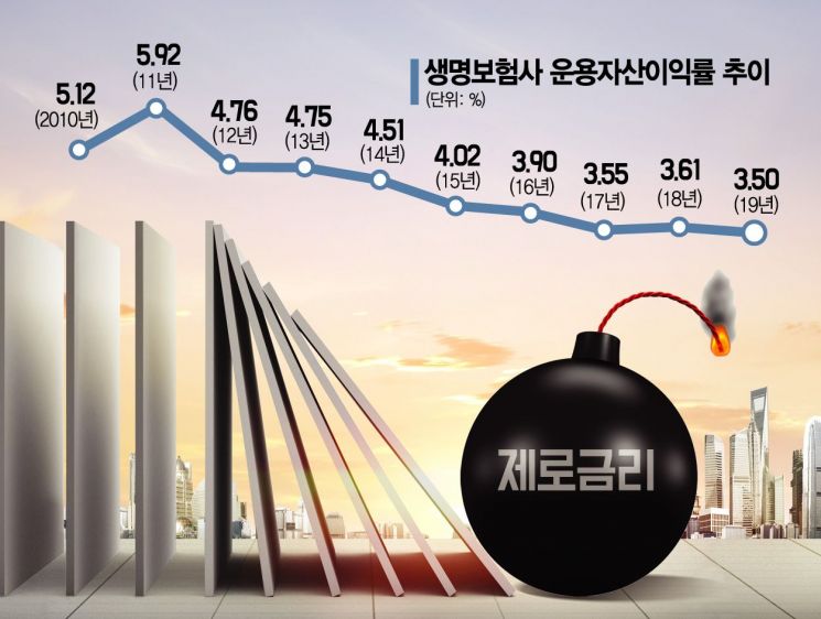 '0% 제로금리' 쇼크…보험사 수익·건전성도 흔들(종합)