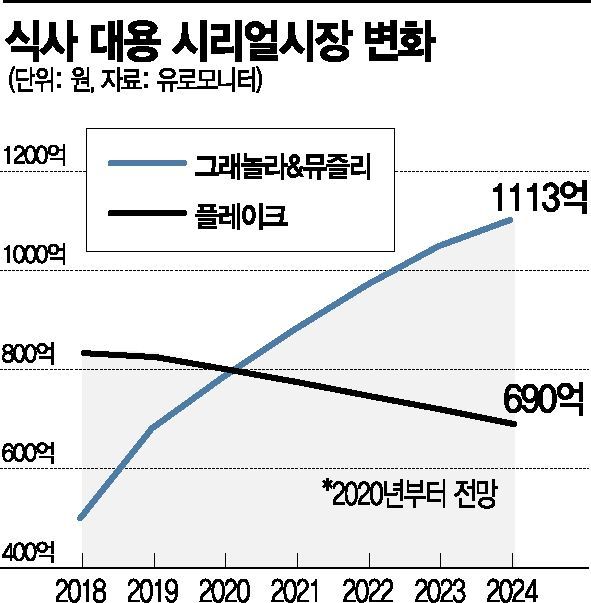 아침식사대용 시리얼 시장 대변동…천억 넘보는 그래놀라 위엄