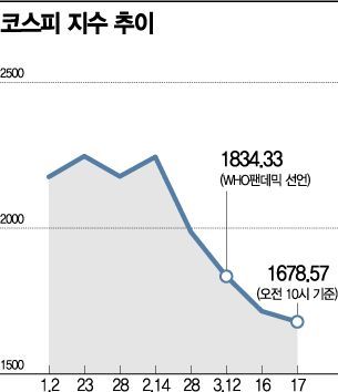 [코로나19 긴급 증시 전망]"2008년 위기와 다른 코로나 증시, 앞이 안보여"