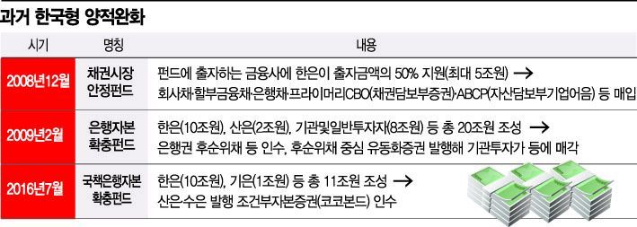 "줄도산 막아라"…韓銀 '한국형 양적완화' 고심 