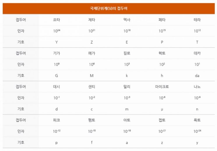 '테라'보다 크고, '나노'보다 작은 단위는?[과학을읽다]