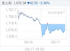 3월 17일 코스피, 42.42p 내린 1672.44 마감(2.47%↓)