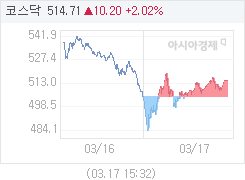 3월 17일 코스닥, 10.22p 오른 514.73 마감(2.03%↑)