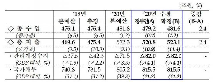 '코로나19 추경' 11.7조 국회 통과…일자리예산 줄이고 TK지원 늘리고(종합)  