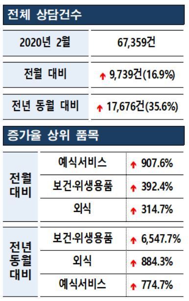 한국소비자원 "코로나19에 마스크, 여행 관련 상담 급증"