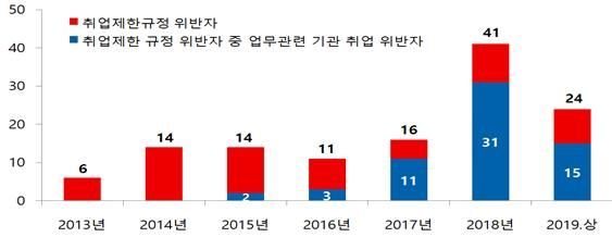 부패로 면직·300만원 이상 형 선고 퇴직공직자 취업제한제도 강화