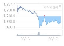 3월 18일 코스피, 13.68p 오른 1686.12 출발(0.82%↑)