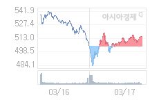 3월 18일 코스닥, 6.06p 오른 520.79 출발(1.18%↑)