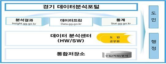 경기도 4월부터 방대한 양의 공공·민간데이터 서비스한다